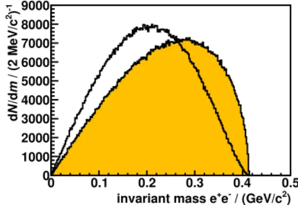 Fig. 1. Invariant mass of e + e − pairs for the simulated decay η → π 0 e + e − . Black lined: decay via η → π 0 γ ∗ considering VMD