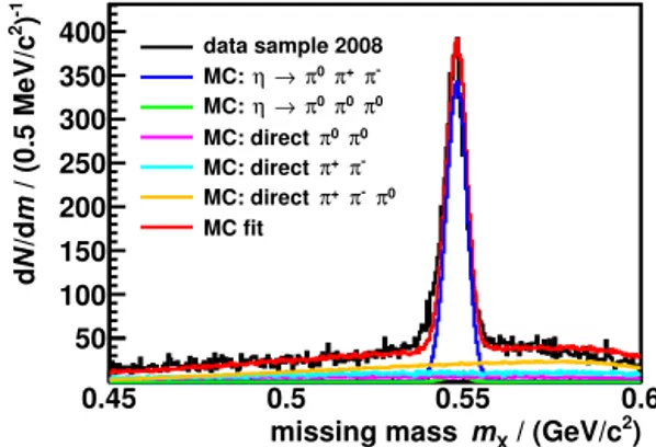 Fig. 2. Missing mass m X = P p + P d − P 3 He  after preselection for a data sample of the 2008 period ﬁtted by Monte Carlo simulations