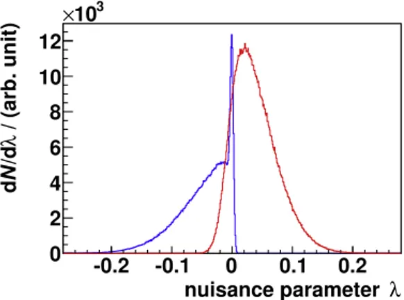 Fig. 8. Nuisance parameters λ 2008 (red) and λ 2009 (blue) for the systematic uncer- uncer-tainty of the number of background events remaining after all cuts in the 2008 and 2009 data sets.