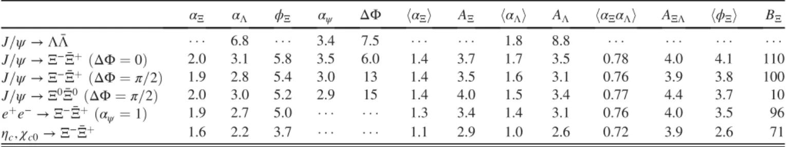 TABLE III. Sensitivities (standard errors multiplied by ﬃﬃﬃﬃpN