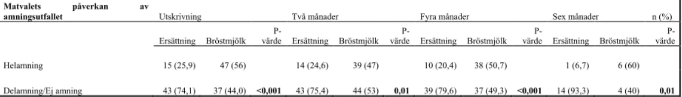 Figur 1 Amningsutfall vid in-, utskrivning, två, fyra och sex månaders ålder, presenteras med procent,  antal barn vid inskrivning 144 st