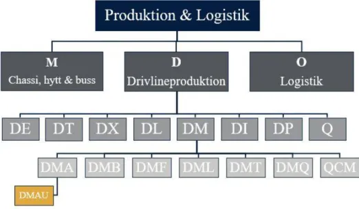 Figur 7. Redovisar hur produktionsenheten för Produktion &amp; Logistik är organiserad