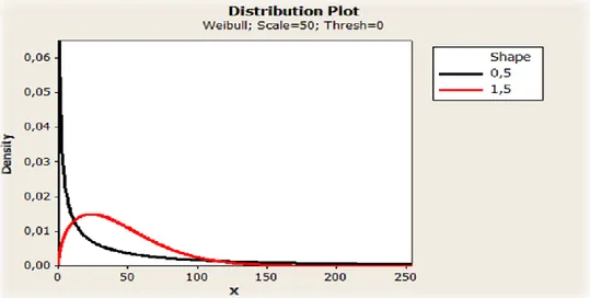 Figur 5.  Weibull, olika värden på formparametern β; 0.5, 1.5 