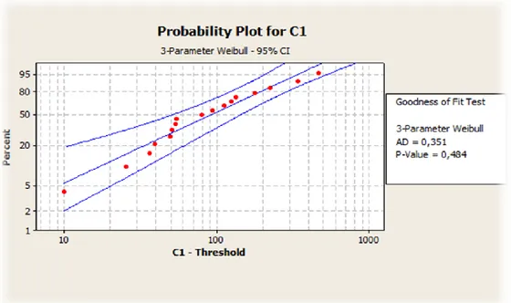 Figur 10.  Empirical cumulative distribution function 