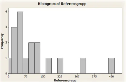 Figur 11. Histogram