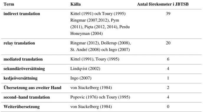 Tabell 1 Termer för indirekt översättning, källa för förekomster i JBTSB