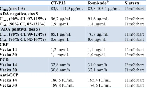 Tabell VIII Översikt över sekundära farmakokinetiska parametrar. Anti-CCP=antikroppar mot  cykliskt citrullinerade peptider, CRP=C-reaktivt protein och ESR=erytrocyters 