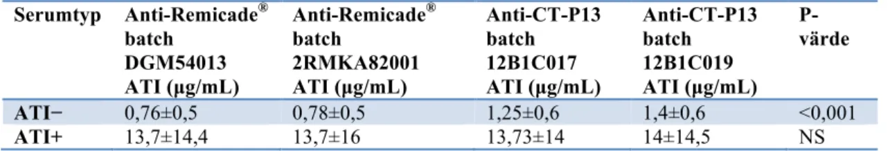 Tabell XIII. Resultatet presenteras som medelvärdet ± standardavvikelsen av ATI nivåer mätta i två  olika batcher av Remicade ®  respektive Remsima ®  i ATI-negativt serum (n=42) och ATI-positivt  serum (n=39)