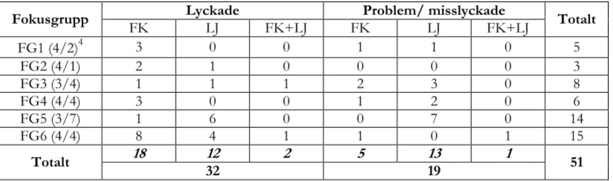 Tabell 2. Fördelningen lyckade respektive problematiska/misslyckade fall berättade i vardera  fokusgrupp 