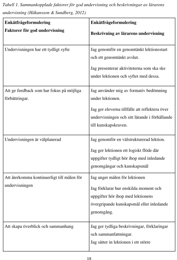 Tabell 1. Sammankopplade faktorer för god undervisning och beskrivningar av lärarens  undervisning (Håkansson &amp; Sundberg, 2012) 