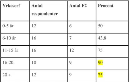 Tabell 6. Lärare med yrkeserfarenhet som anser att feedback med fokus på möjliga  förbättringar är viktigt för elevernas kunskapsutveckling