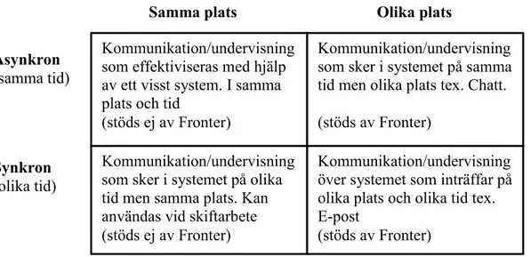 Figur 4.2 Omarbetad CSCL kommunikationsmatris med egna kommentarer Ljungberg (1994, s.16)