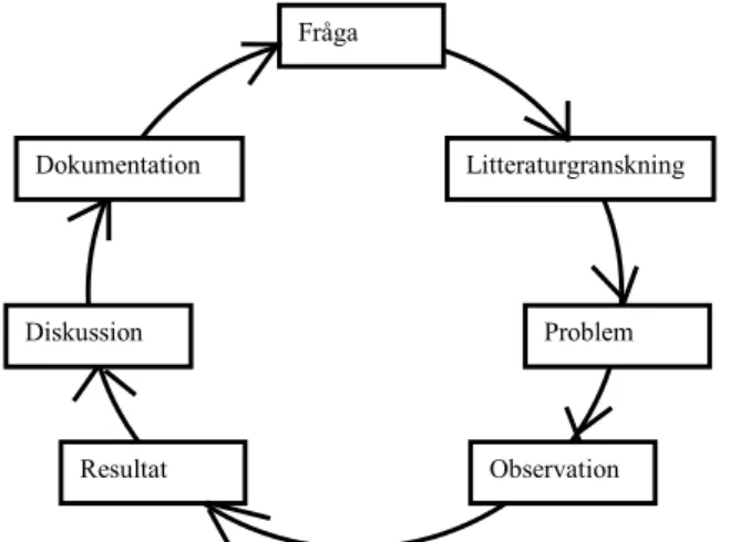 Figur 3.1 Den kvalitativa forskningsprocessen (modifierad). Backman(1998).