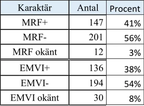 Tabell 9 Vilken karaktär tumören har utifrån preoperativ MRI-undersökning. Totalt 360 patienter