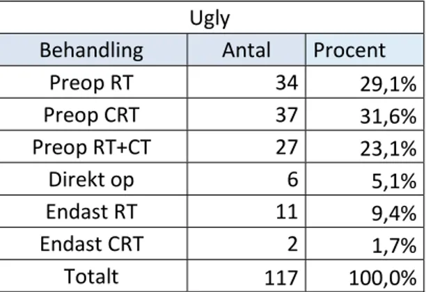 Tabell 12 Behandling för de som klassificeras i riskgrupp Ugly. Totalt 118 patienter. 