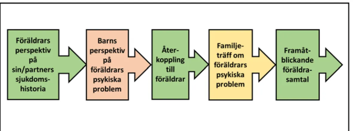 Figur 1. Schematisk bild över familjestödet som samtalsserie utifrån olika fokus. Varje enskild  del kan utgöras av mer än ett samtal