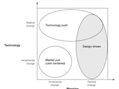 Figure 3. The strategy of design-driven innovation as the radical change of meanings (Verganti, 2009, p