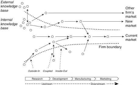 Figure 5: The open innovation model (Chesbrough &amp; Bogers, 2014, p. 18) 