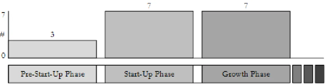 Figure 8. Distribution of Start-Up Opening Up in the Start-Up Development Process 