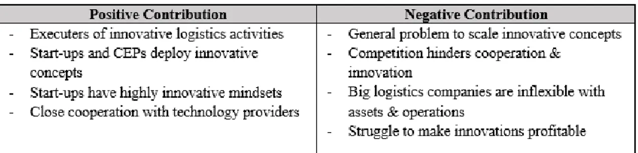 Table 7. Contribution Table Logistics Companies.  