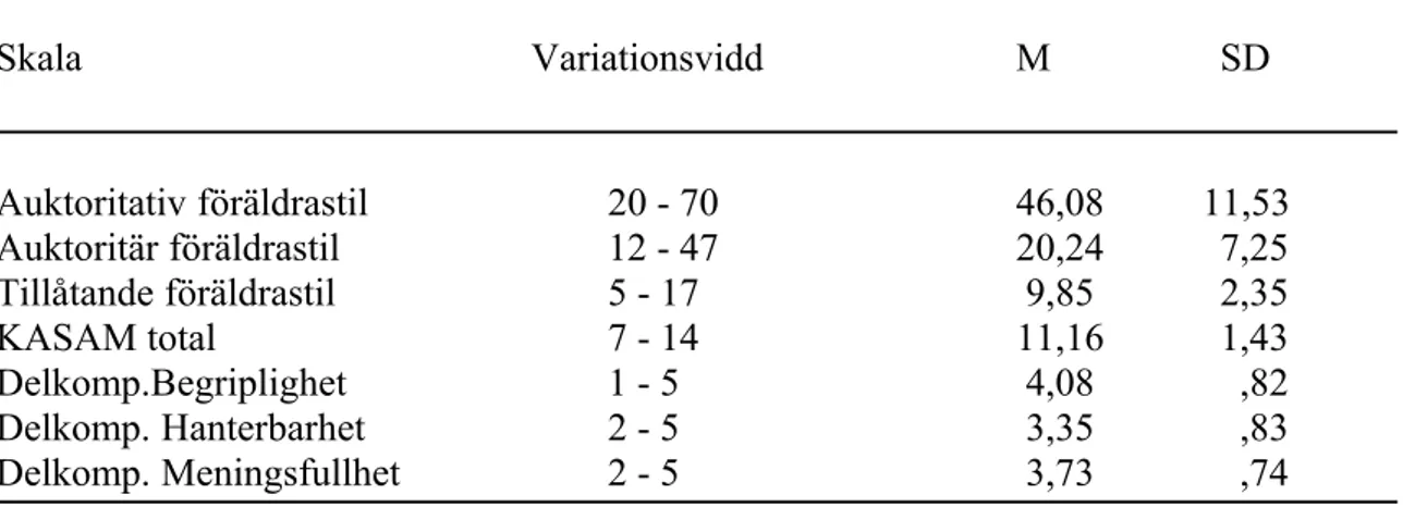 Tabell 1. Deskriptiv statistik för föräldrastilar och KASAM (N=88)
