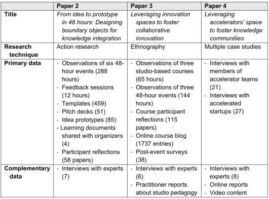 Table 2. Data collection overview 