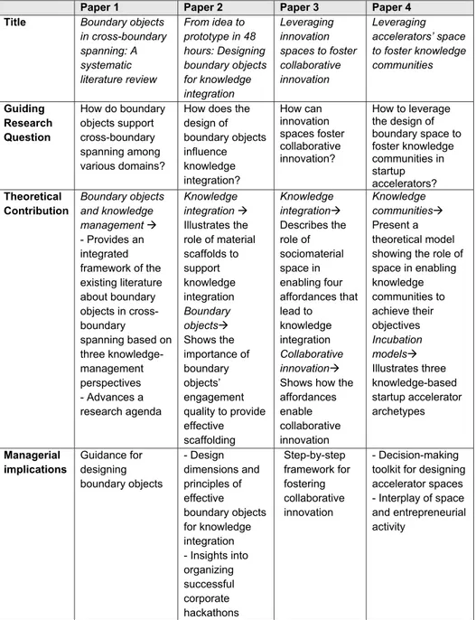 Table 3. Key contributions of the four papers 