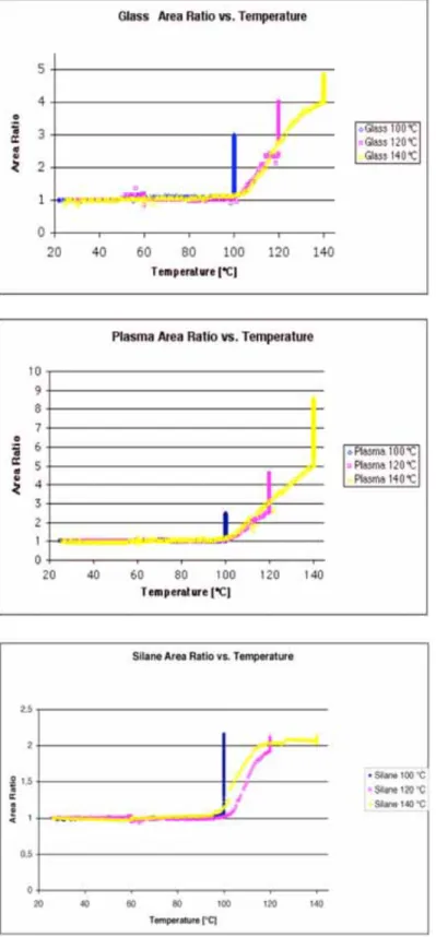 Figure 15a Area ratio vs. temperature  on glass substrates heated to three  different temperatures 100°C, 120°C  and 140°C.