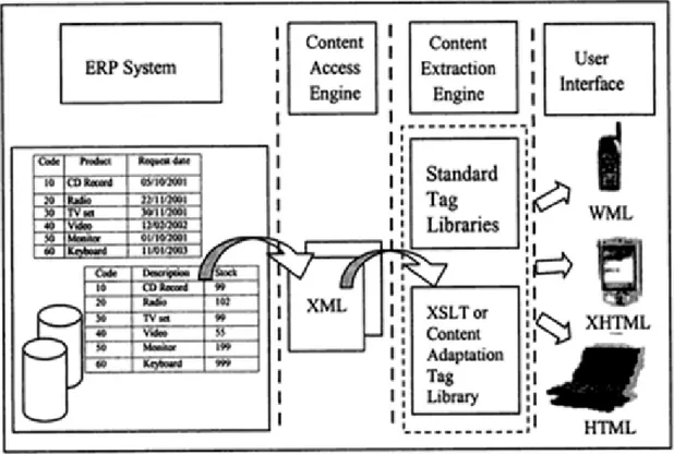 Figure 2-2 Architecture for mobile ERP (Jankowska and Kurbel, 2005, p.249) 