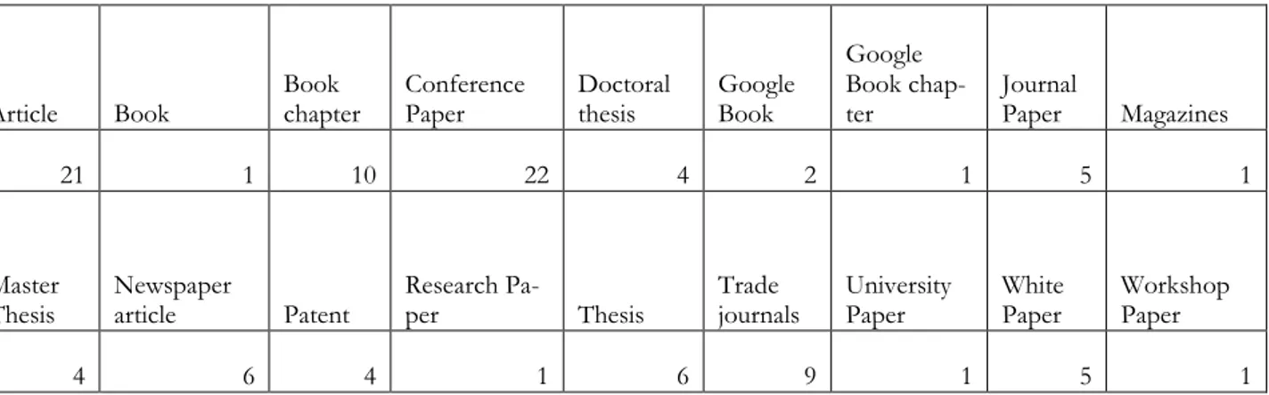 Table 4-4 Correlation between type of publication and number of hits 
