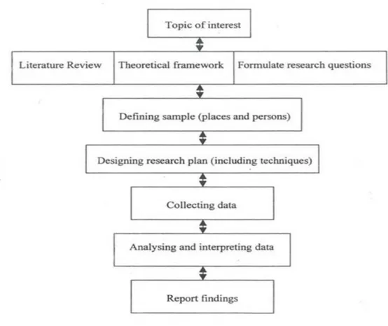 Figure 3-1 Qualitative research model (Williamson, 2002, p. 33)