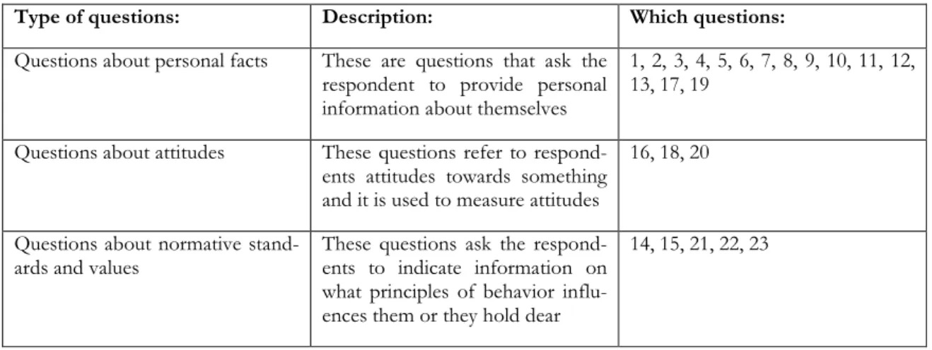 Table 3-1 Questions types according to Bryman (2008) 