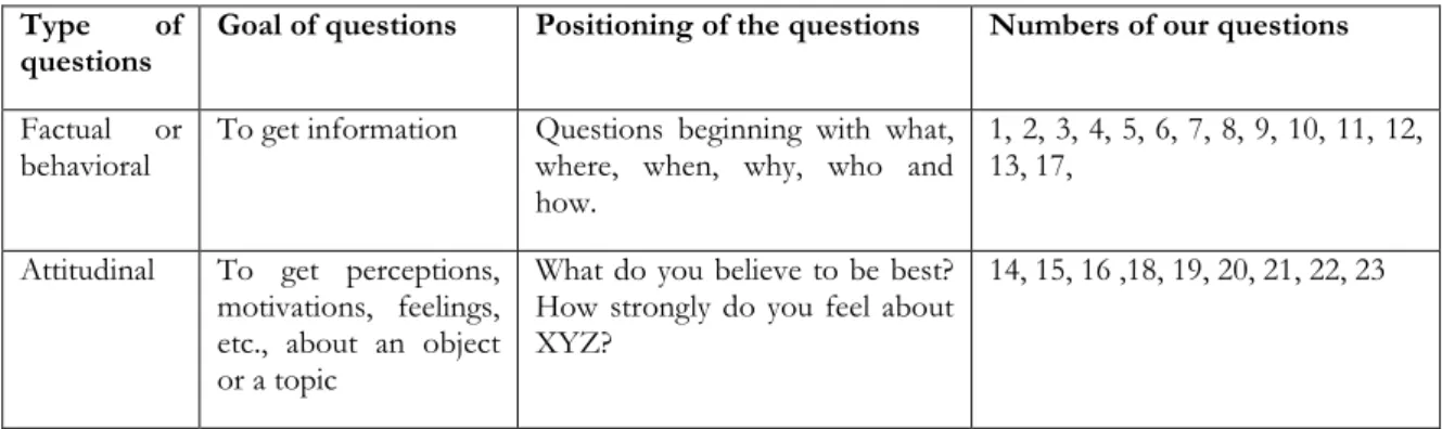 Table 3-2 Question types according to Albaum and Smith (2005)  Type of 