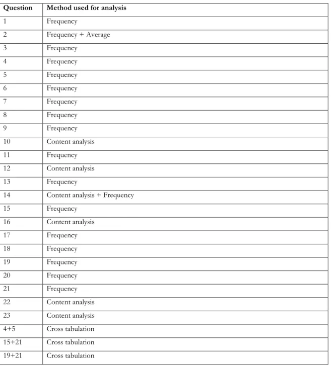 Table 3-5 present the method of analysis used for each survey question. 