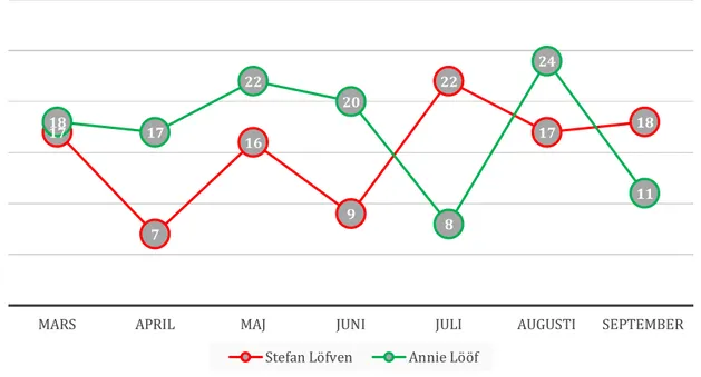 Figur 1. Antal publicerade bilder per månad  Variabel 4 – Vilken månad publicerades inlägget? 