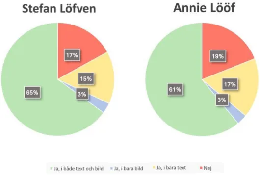 Figur 4. Fördelning av arbetsrelaterat och privatfokuserat innehåll  Variabel 9 - Är fokusen på politiskt/arbetsrelaterat innehåll? 