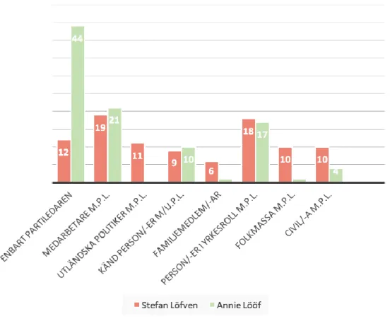 Figur 6. Förekomst av andra personer i inläggen  Variabel 12 - Vem är med i inlägget? 