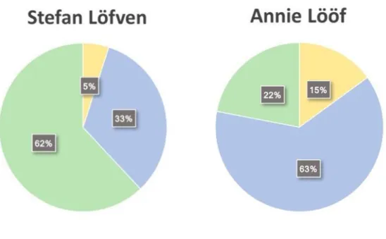 Figur 7. Fördelningen av olika sorters klädsel   Variabel 14 – Hur är partiledaren klädd? 