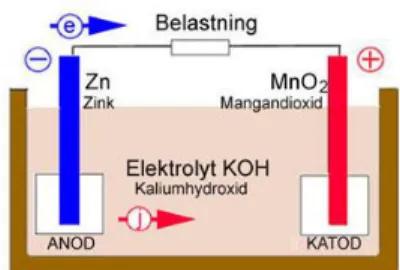 Figur 5. Hur elektroner och joner vandrar vid belastning [4]. 