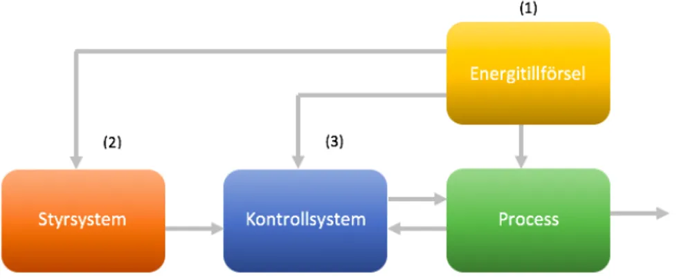 Figur 1 Automationsprocessens tre grundläggande principer [ 4] 