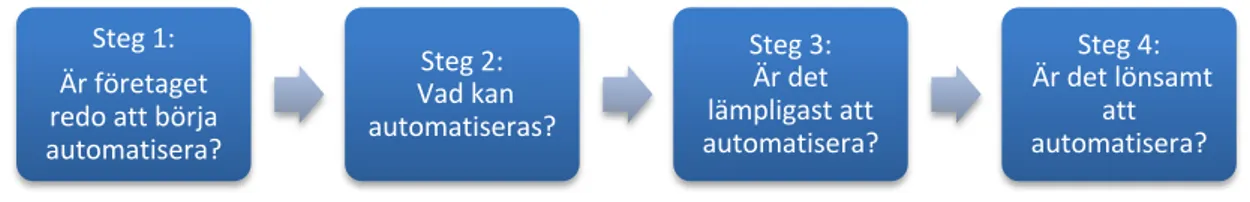 Figur 3 Utvecklingskarta för beslutsunderlag enligt Almström [2] 