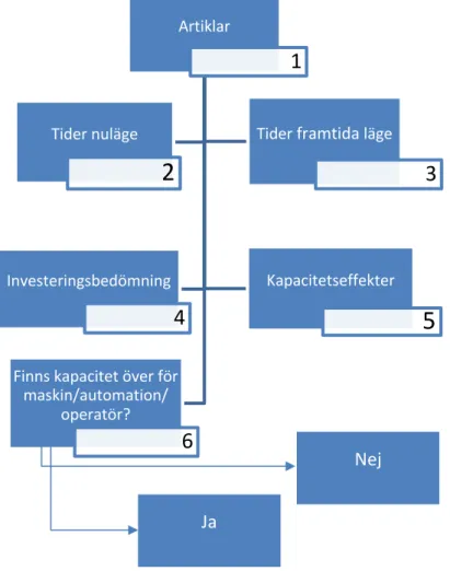 Figur 5 Exempel på investeringsbedömning av Almström [2] 