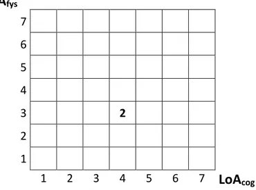Figur 6.3 LoA-matris med insatt exempelvärde [1] 