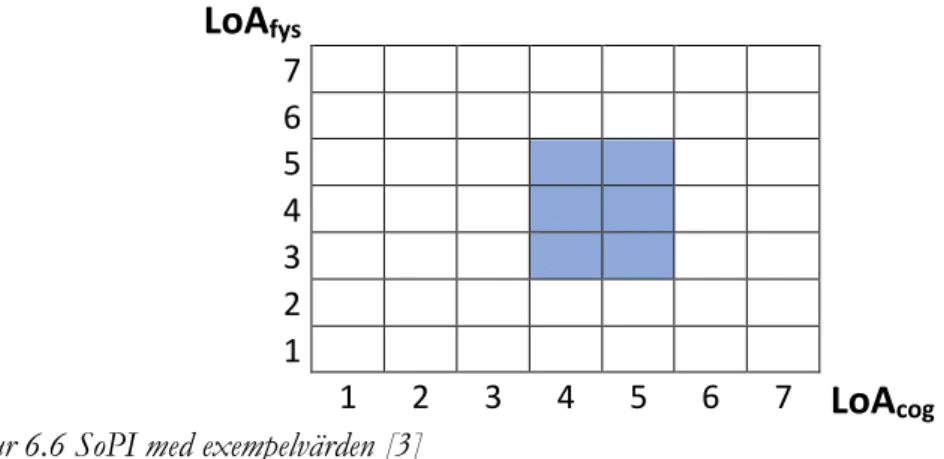 Figur 6.6 SoPI med exempelvärden [3] 