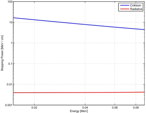 Figure 2.4: Electron Stopping Power of water at various energies. Data obtained from NIST ESTAR [5].