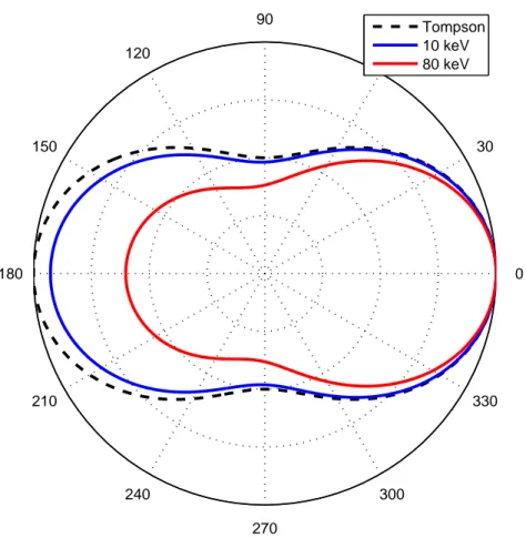 Figure 2.5: Klein Nishina distribution at relevant energies shown as a polar plot in normalized units