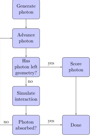 Figure 3.3: Flow chart of the photon simulation algorithm for one photon.