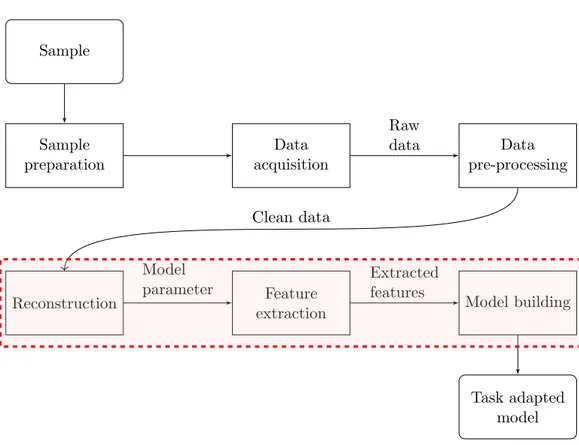 Figure 1: Typical workflow involving an inverse problem. The second row represents the data acquisition where raw data is acquired and pre-processed, resulting in cleaned data