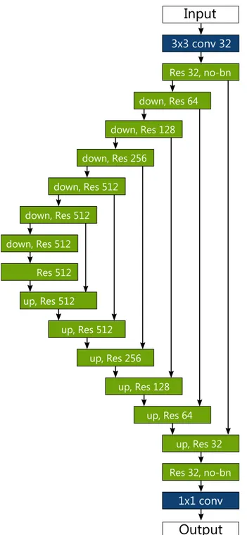 Fig. 8: Residual U-Net network architecture. “down” indicates that a down- down-sampling is done before the resblock