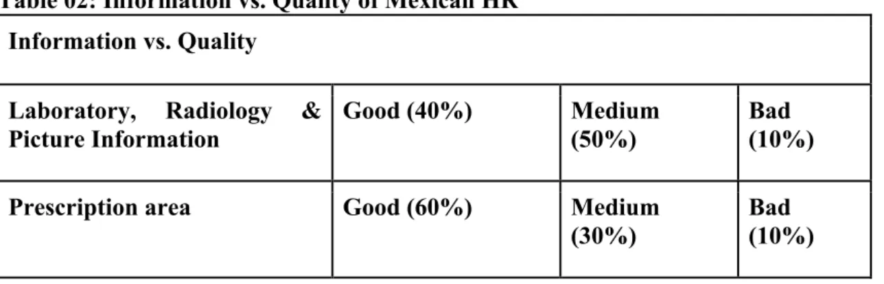 Table 02: Information vs. Quality of Mexican HR  Information vs. Quality 